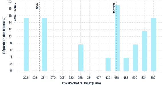 répartition des prix