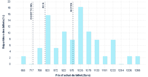 répartition des prix