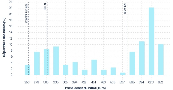 répartition des prix