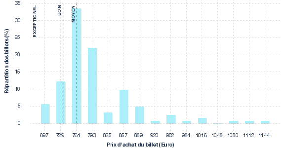 répartition des prix