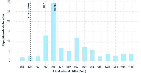 répartition des prix