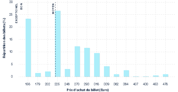 répartition des prix