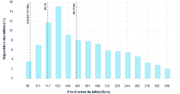 répartition des prix