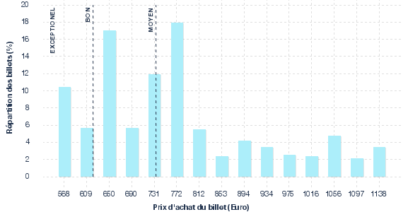 répartition des prix