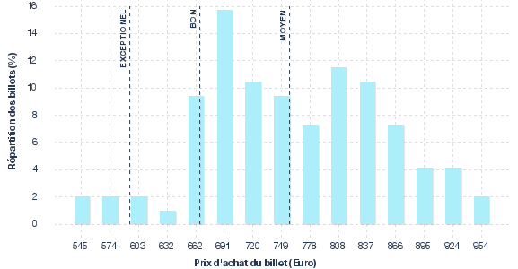 répartition des prix