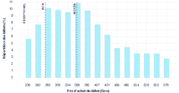 répartition des prix