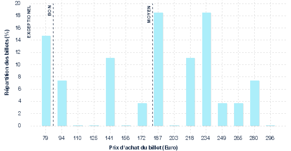 répartition des prix