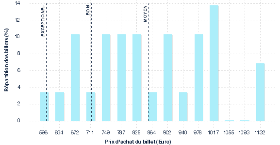 répartition des prix