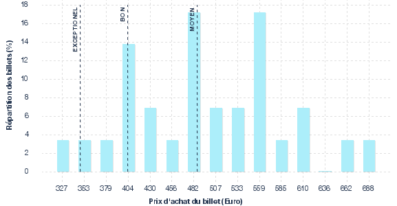 répartition des prix