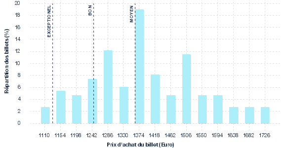 répartition des prix