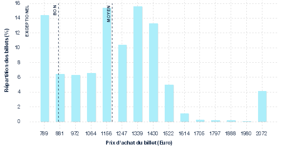 répartition des prix