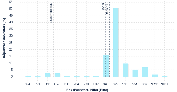 répartition des prix