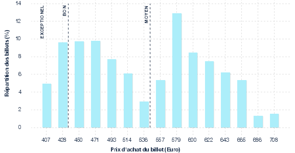 répartition des prix