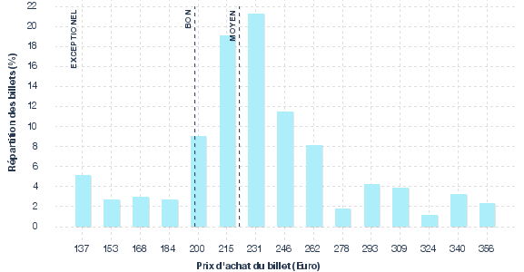 répartition des prix