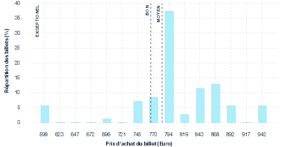 répartition des prix