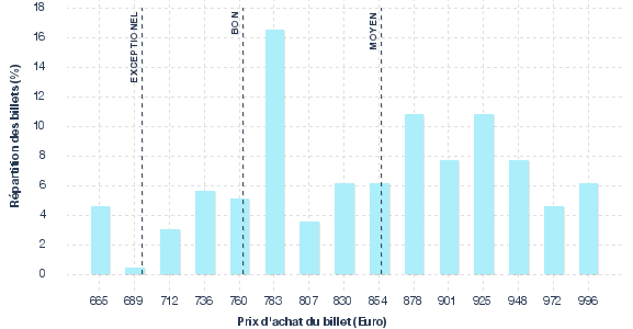 répartition des prix