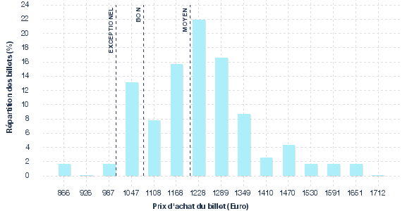 répartition des prix