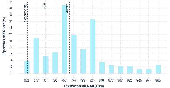 répartition des prix