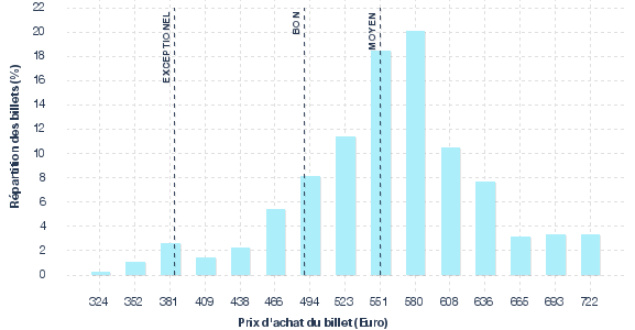 répartition des prix