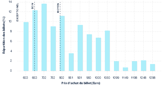 répartition des prix