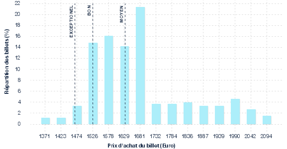 répartition des prix