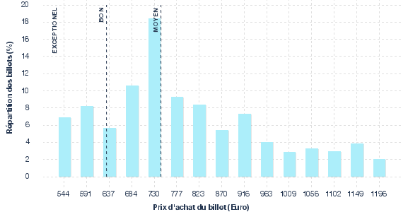 répartition des prix