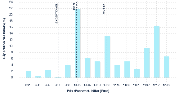 répartition des prix