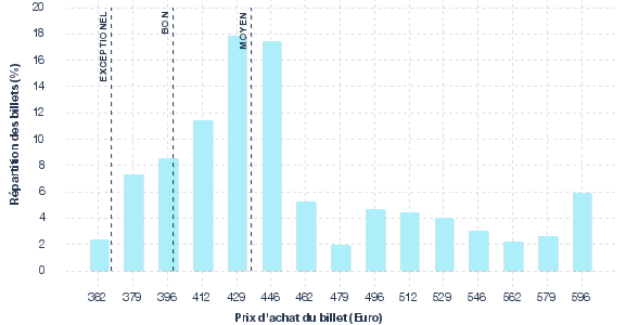 répartition des prix