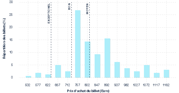 répartition des prix