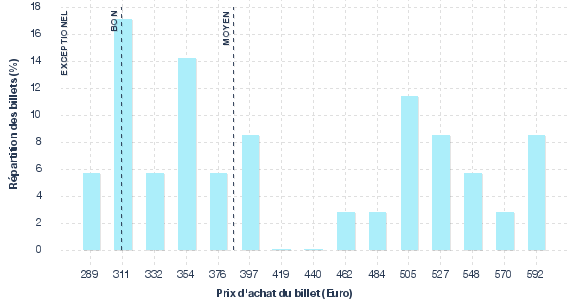 répartition des prix