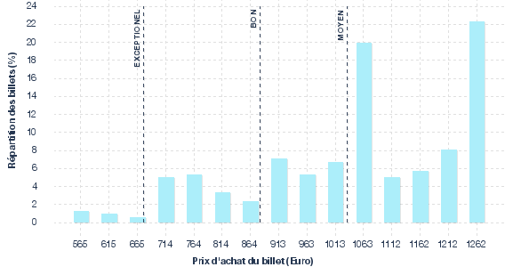 répartition des prix