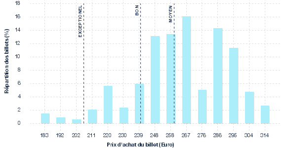 répartition des prix