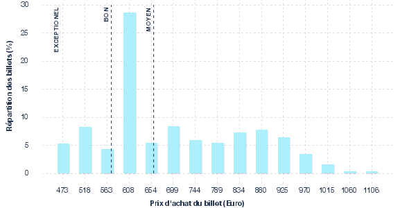 répartition des prix