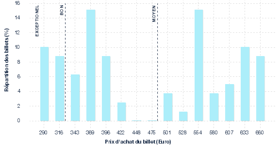 répartition des prix