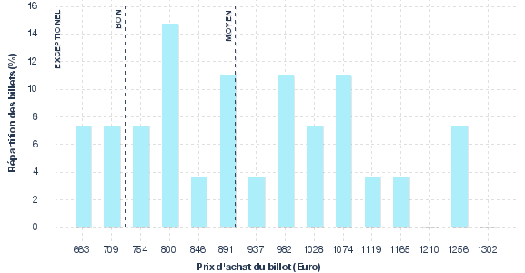 répartition des prix