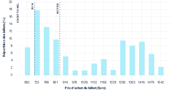 répartition des prix