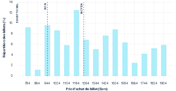 répartition des prix