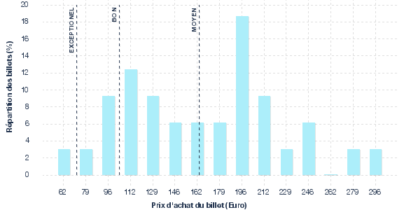 répartition des prix