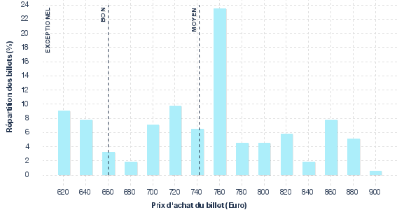 répartition des prix