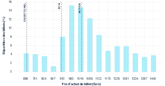 répartition des prix