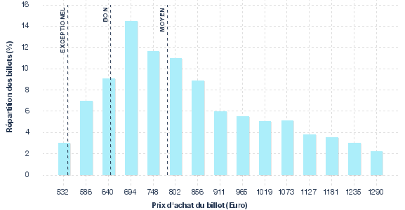 répartition des prix