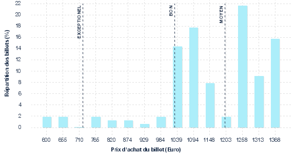 répartition des prix