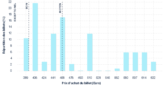 répartition des prix