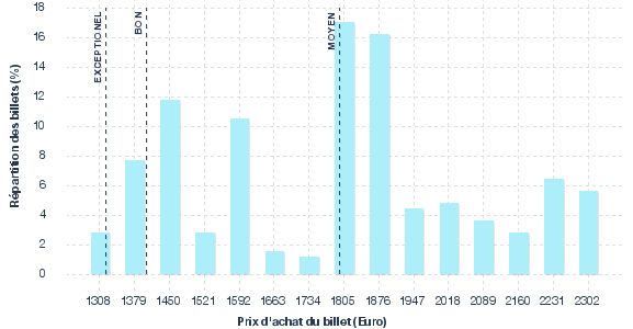 répartition des prix