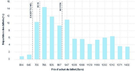 répartition des prix