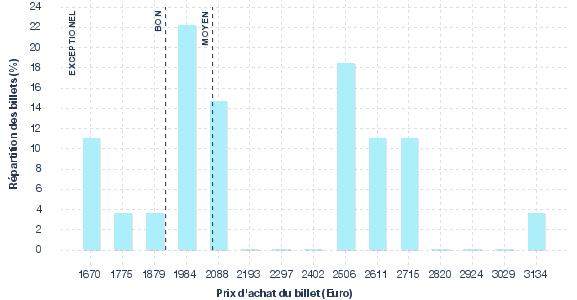 répartition des prix