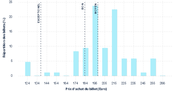 répartition des prix