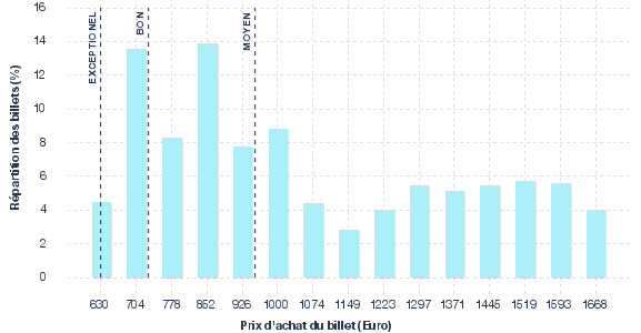 répartition des prix