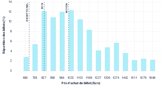 répartition des prix