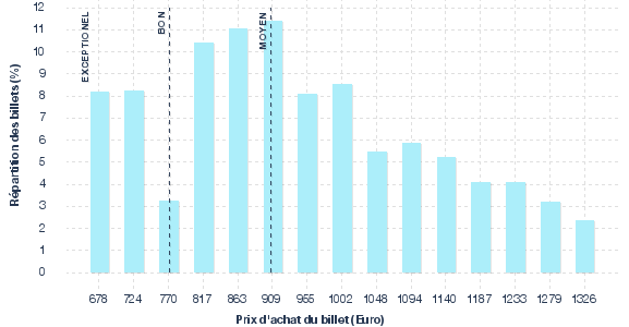 répartition des prix